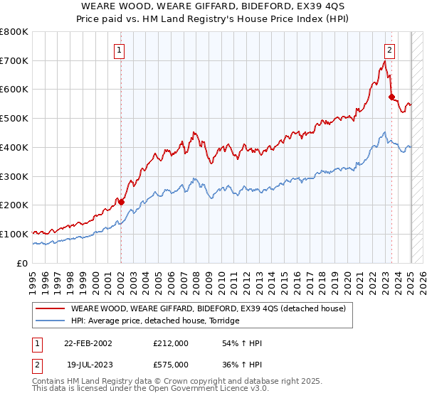 WEARE WOOD, WEARE GIFFARD, BIDEFORD, EX39 4QS: Price paid vs HM Land Registry's House Price Index