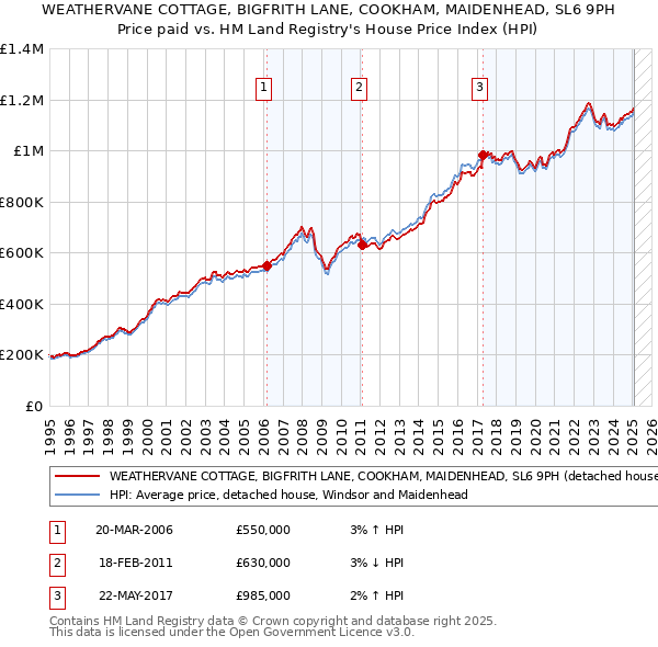 WEATHERVANE COTTAGE, BIGFRITH LANE, COOKHAM, MAIDENHEAD, SL6 9PH: Price paid vs HM Land Registry's House Price Index