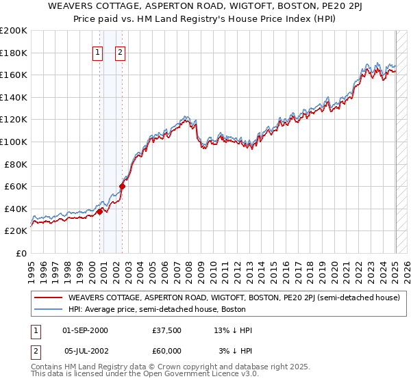 WEAVERS COTTAGE, ASPERTON ROAD, WIGTOFT, BOSTON, PE20 2PJ: Price paid vs HM Land Registry's House Price Index