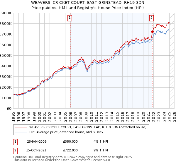 WEAVERS, CRICKET COURT, EAST GRINSTEAD, RH19 3DN: Price paid vs HM Land Registry's House Price Index