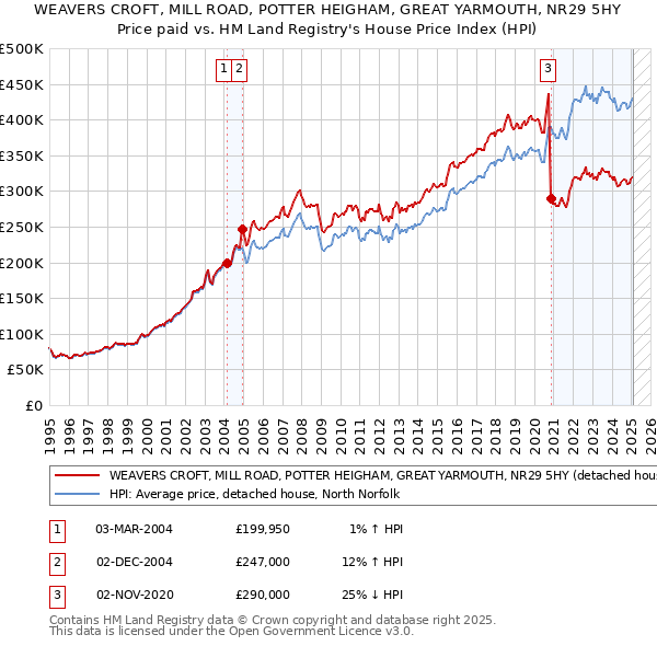 WEAVERS CROFT, MILL ROAD, POTTER HEIGHAM, GREAT YARMOUTH, NR29 5HY: Price paid vs HM Land Registry's House Price Index