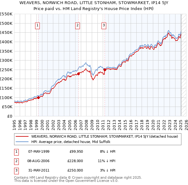 WEAVERS, NORWICH ROAD, LITTLE STONHAM, STOWMARKET, IP14 5JY: Price paid vs HM Land Registry's House Price Index