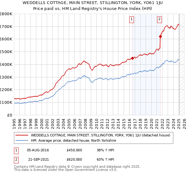 WEDDELLS COTTAGE, MAIN STREET, STILLINGTON, YORK, YO61 1JU: Price paid vs HM Land Registry's House Price Index