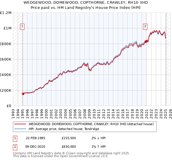 WEDGEWOOD, DOMEWOOD, COPTHORNE, CRAWLEY, RH10 3HD: Price paid vs HM Land Registry's House Price Index