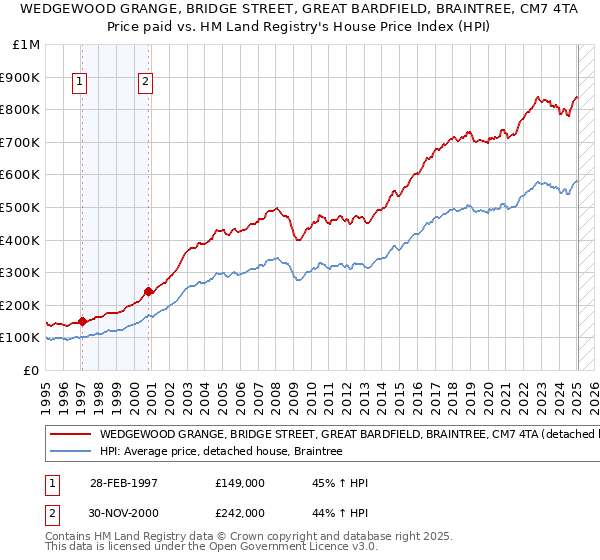 WEDGEWOOD GRANGE, BRIDGE STREET, GREAT BARDFIELD, BRAINTREE, CM7 4TA: Price paid vs HM Land Registry's House Price Index