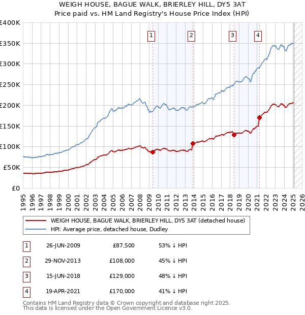 WEIGH HOUSE, BAGUE WALK, BRIERLEY HILL, DY5 3AT: Price paid vs HM Land Registry's House Price Index