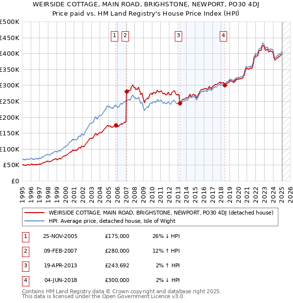 WEIRSIDE COTTAGE, MAIN ROAD, BRIGHSTONE, NEWPORT, PO30 4DJ: Price paid vs HM Land Registry's House Price Index