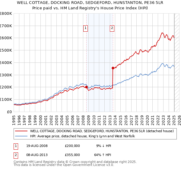 WELL COTTAGE, DOCKING ROAD, SEDGEFORD, HUNSTANTON, PE36 5LR: Price paid vs HM Land Registry's House Price Index