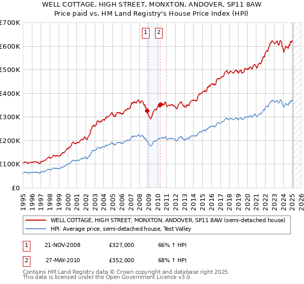 WELL COTTAGE, HIGH STREET, MONXTON, ANDOVER, SP11 8AW: Price paid vs HM Land Registry's House Price Index