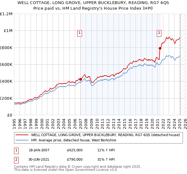 WELL COTTAGE, LONG GROVE, UPPER BUCKLEBURY, READING, RG7 6QS: Price paid vs HM Land Registry's House Price Index