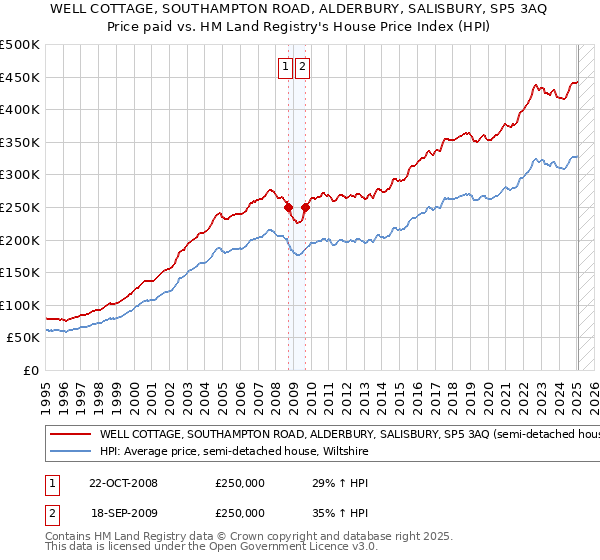 WELL COTTAGE, SOUTHAMPTON ROAD, ALDERBURY, SALISBURY, SP5 3AQ: Price paid vs HM Land Registry's House Price Index