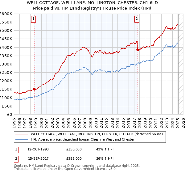 WELL COTTAGE, WELL LANE, MOLLINGTON, CHESTER, CH1 6LD: Price paid vs HM Land Registry's House Price Index
