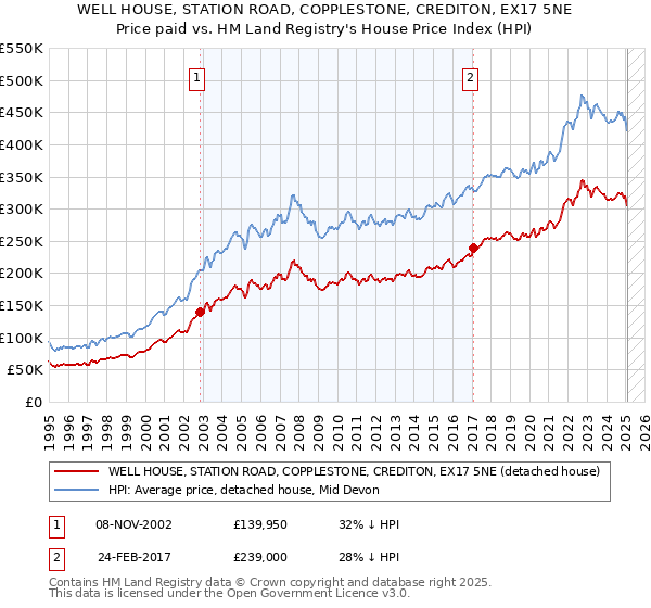 WELL HOUSE, STATION ROAD, COPPLESTONE, CREDITON, EX17 5NE: Price paid vs HM Land Registry's House Price Index