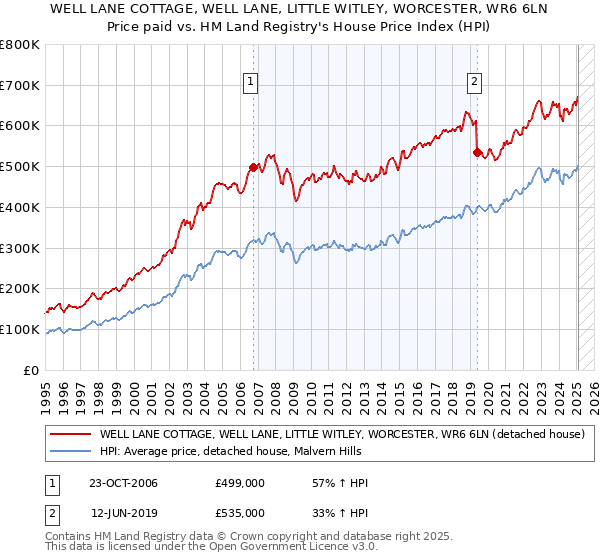 WELL LANE COTTAGE, WELL LANE, LITTLE WITLEY, WORCESTER, WR6 6LN: Price paid vs HM Land Registry's House Price Index