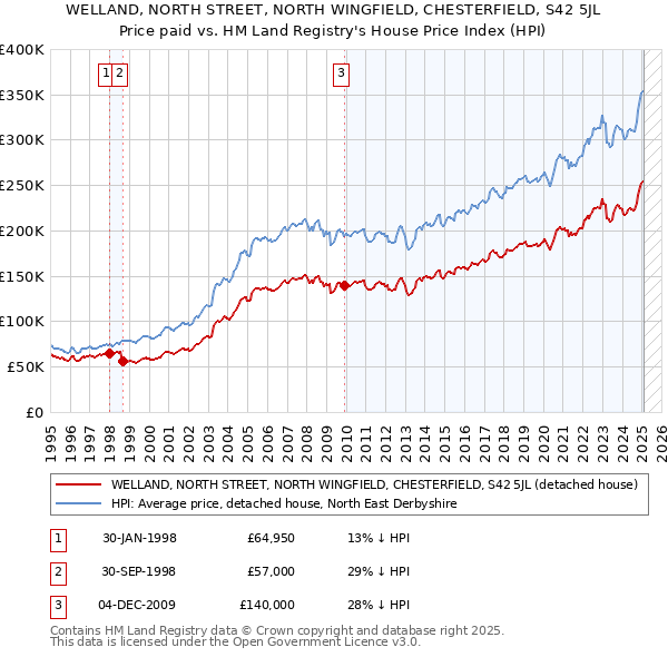 WELLAND, NORTH STREET, NORTH WINGFIELD, CHESTERFIELD, S42 5JL: Price paid vs HM Land Registry's House Price Index
