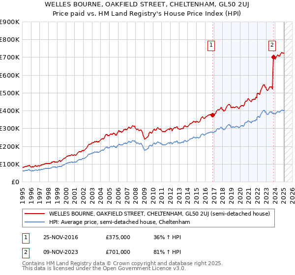 WELLES BOURNE, OAKFIELD STREET, CHELTENHAM, GL50 2UJ: Price paid vs HM Land Registry's House Price Index