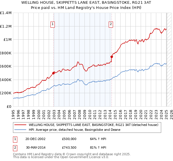 WELLING HOUSE, SKIPPETTS LANE EAST, BASINGSTOKE, RG21 3AT: Price paid vs HM Land Registry's House Price Index