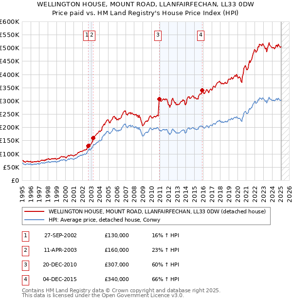 WELLINGTON HOUSE, MOUNT ROAD, LLANFAIRFECHAN, LL33 0DW: Price paid vs HM Land Registry's House Price Index