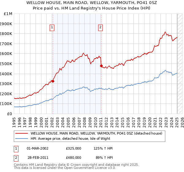 WELLOW HOUSE, MAIN ROAD, WELLOW, YARMOUTH, PO41 0SZ: Price paid vs HM Land Registry's House Price Index