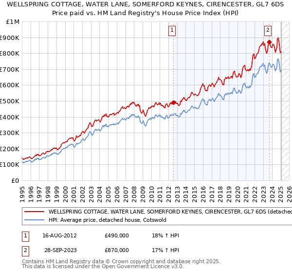 WELLSPRING COTTAGE, WATER LANE, SOMERFORD KEYNES, CIRENCESTER, GL7 6DS: Price paid vs HM Land Registry's House Price Index