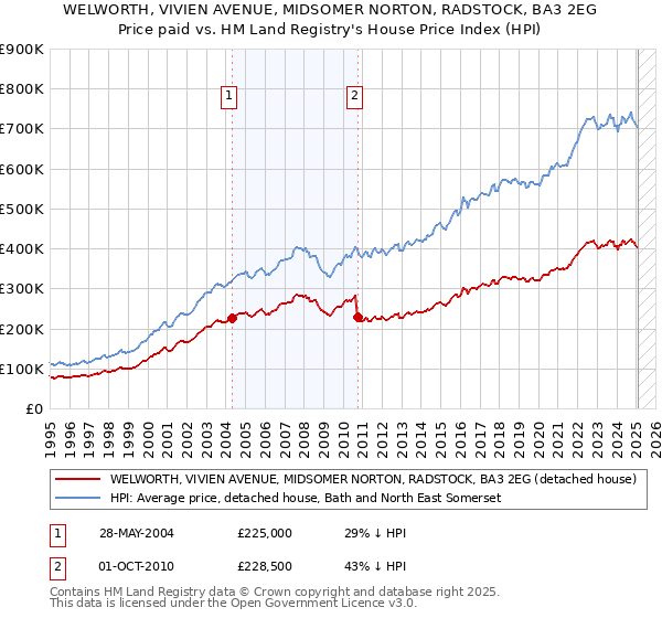 WELWORTH, VIVIEN AVENUE, MIDSOMER NORTON, RADSTOCK, BA3 2EG: Price paid vs HM Land Registry's House Price Index