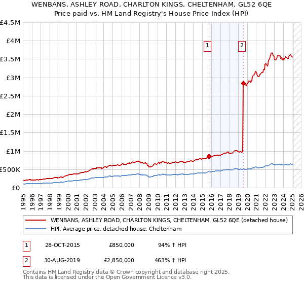 WENBANS, ASHLEY ROAD, CHARLTON KINGS, CHELTENHAM, GL52 6QE: Price paid vs HM Land Registry's House Price Index