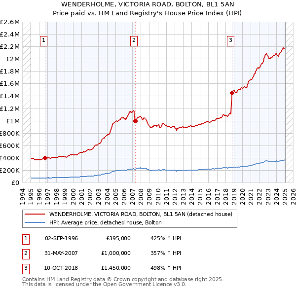 WENDERHOLME, VICTORIA ROAD, BOLTON, BL1 5AN: Price paid vs HM Land Registry's House Price Index