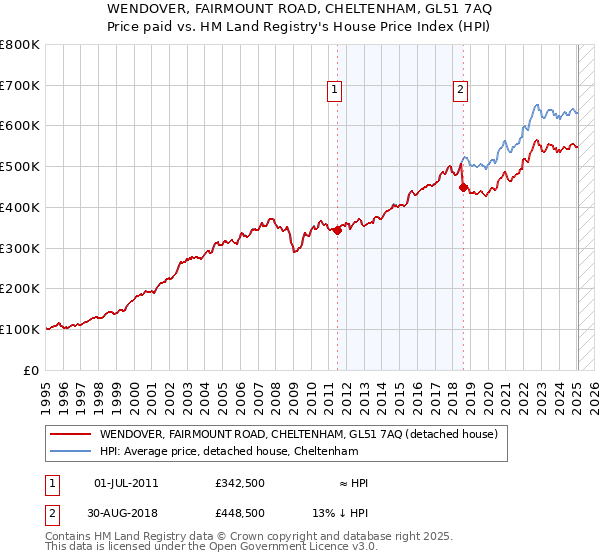 WENDOVER, FAIRMOUNT ROAD, CHELTENHAM, GL51 7AQ: Price paid vs HM Land Registry's House Price Index