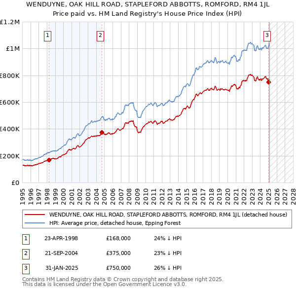 WENDUYNE, OAK HILL ROAD, STAPLEFORD ABBOTTS, ROMFORD, RM4 1JL: Price paid vs HM Land Registry's House Price Index