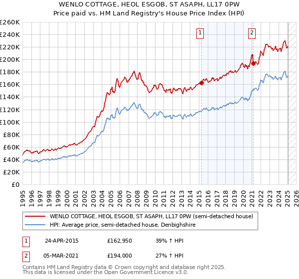 WENLO COTTAGE, HEOL ESGOB, ST ASAPH, LL17 0PW: Price paid vs HM Land Registry's House Price Index