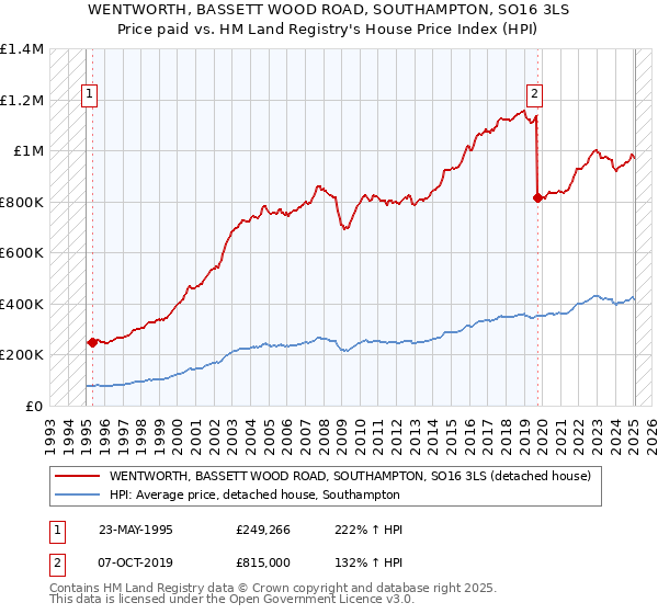 WENTWORTH, BASSETT WOOD ROAD, SOUTHAMPTON, SO16 3LS: Price paid vs HM Land Registry's House Price Index