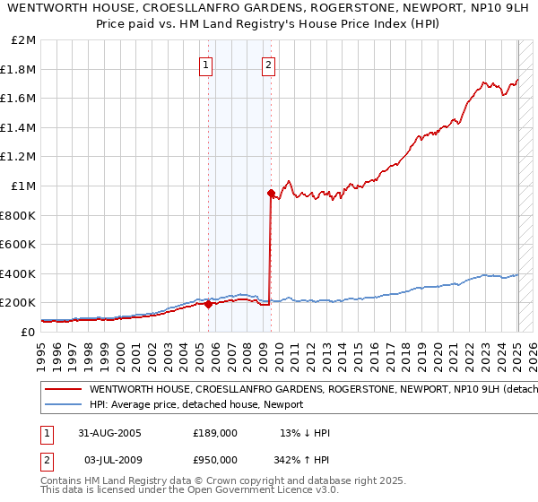 WENTWORTH HOUSE, CROESLLANFRO GARDENS, ROGERSTONE, NEWPORT, NP10 9LH: Price paid vs HM Land Registry's House Price Index