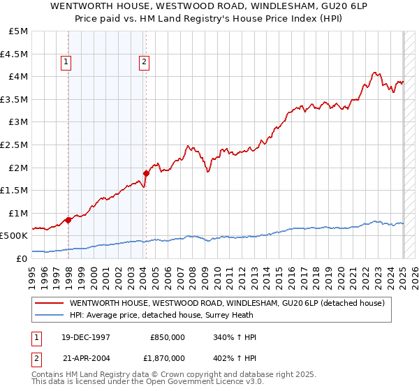 WENTWORTH HOUSE, WESTWOOD ROAD, WINDLESHAM, GU20 6LP: Price paid vs HM Land Registry's House Price Index