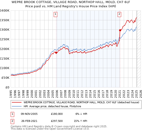 WEPRE BROOK COTTAGE, VILLAGE ROAD, NORTHOP HALL, MOLD, CH7 6LF: Price paid vs HM Land Registry's House Price Index
