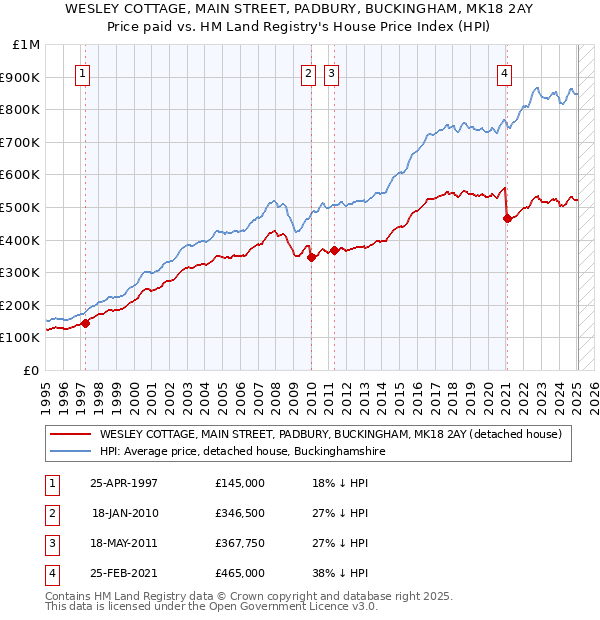 WESLEY COTTAGE, MAIN STREET, PADBURY, BUCKINGHAM, MK18 2AY: Price paid vs HM Land Registry's House Price Index