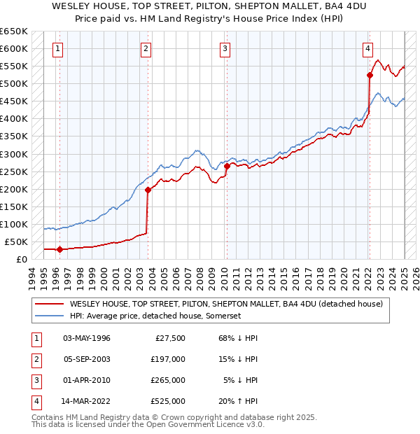 WESLEY HOUSE, TOP STREET, PILTON, SHEPTON MALLET, BA4 4DU: Price paid vs HM Land Registry's House Price Index