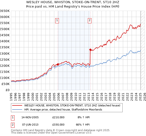 WESLEY HOUSE, WHISTON, STOKE-ON-TRENT, ST10 2HZ: Price paid vs HM Land Registry's House Price Index