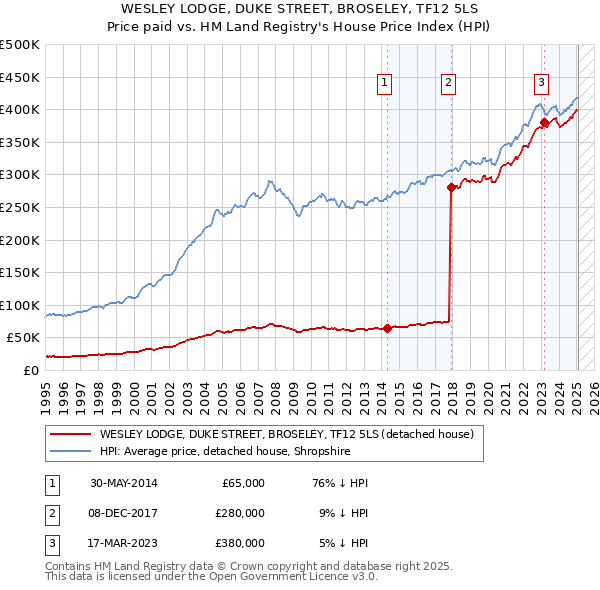 WESLEY LODGE, DUKE STREET, BROSELEY, TF12 5LS: Price paid vs HM Land Registry's House Price Index