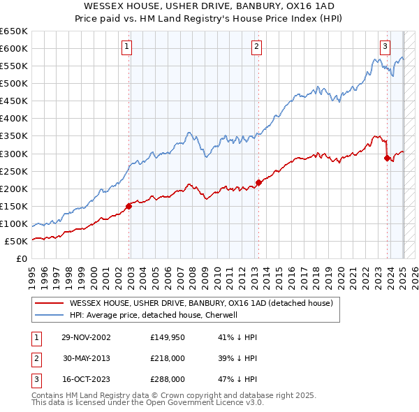 WESSEX HOUSE, USHER DRIVE, BANBURY, OX16 1AD: Price paid vs HM Land Registry's House Price Index
