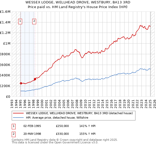 WESSEX LODGE, WELLHEAD DROVE, WESTBURY, BA13 3RD: Price paid vs HM Land Registry's House Price Index