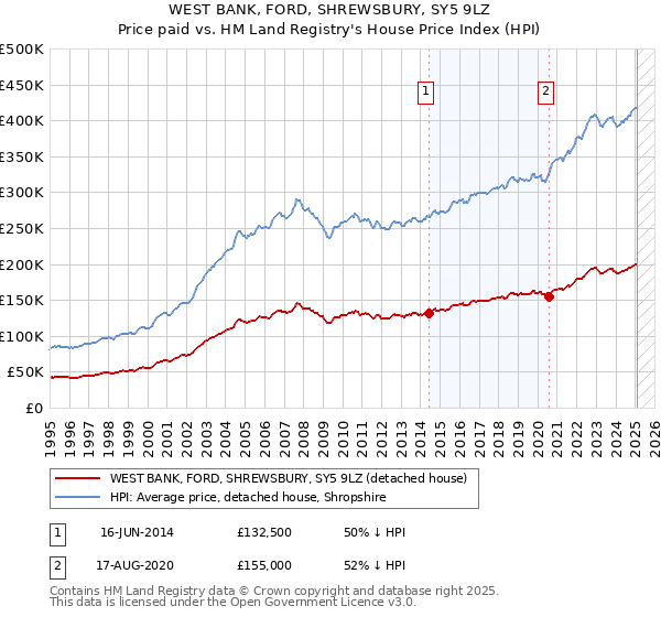 WEST BANK, FORD, SHREWSBURY, SY5 9LZ: Price paid vs HM Land Registry's House Price Index