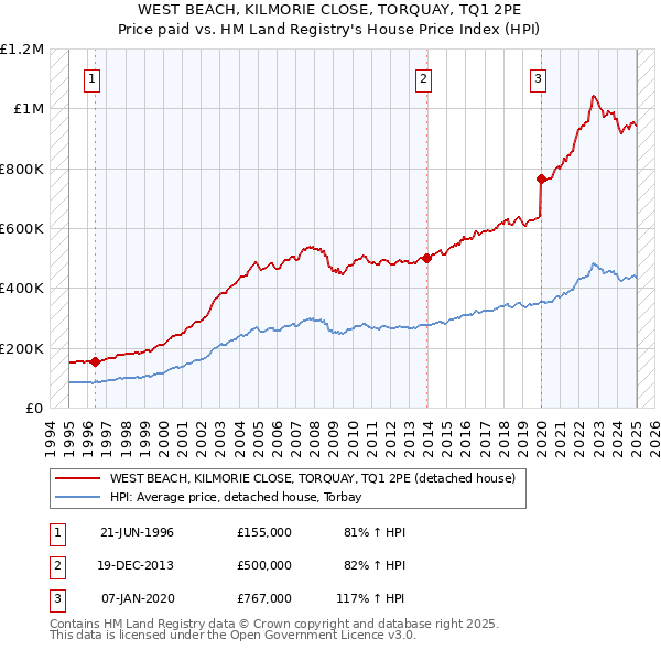 WEST BEACH, KILMORIE CLOSE, TORQUAY, TQ1 2PE: Price paid vs HM Land Registry's House Price Index