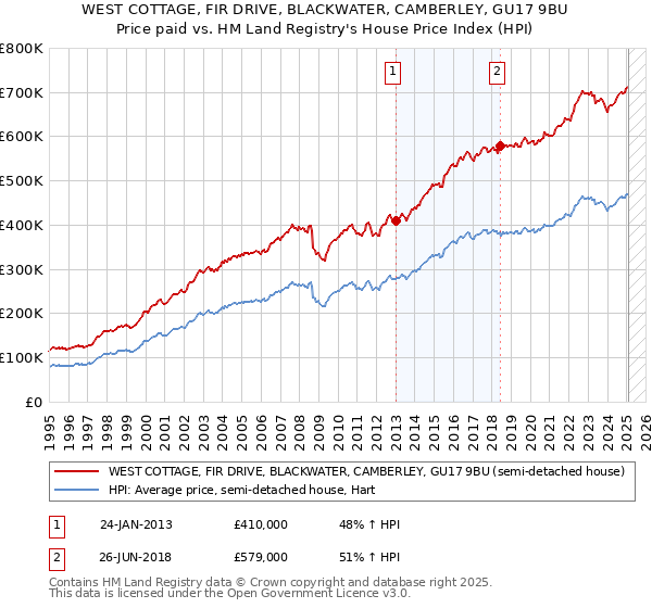 WEST COTTAGE, FIR DRIVE, BLACKWATER, CAMBERLEY, GU17 9BU: Price paid vs HM Land Registry's House Price Index