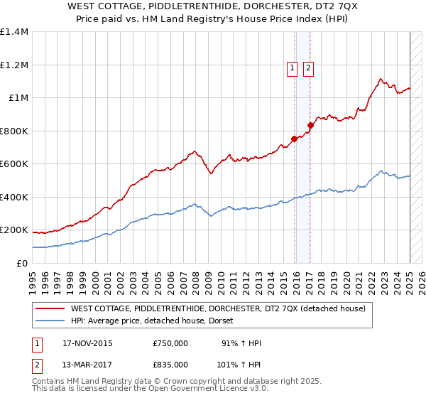 WEST COTTAGE, PIDDLETRENTHIDE, DORCHESTER, DT2 7QX: Price paid vs HM Land Registry's House Price Index