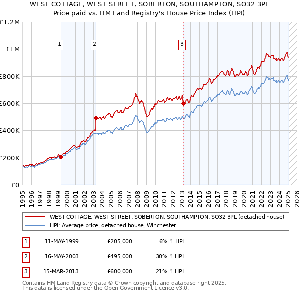 WEST COTTAGE, WEST STREET, SOBERTON, SOUTHAMPTON, SO32 3PL: Price paid vs HM Land Registry's House Price Index