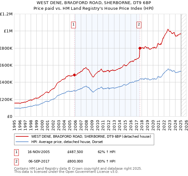 WEST DENE, BRADFORD ROAD, SHERBORNE, DT9 6BP: Price paid vs HM Land Registry's House Price Index