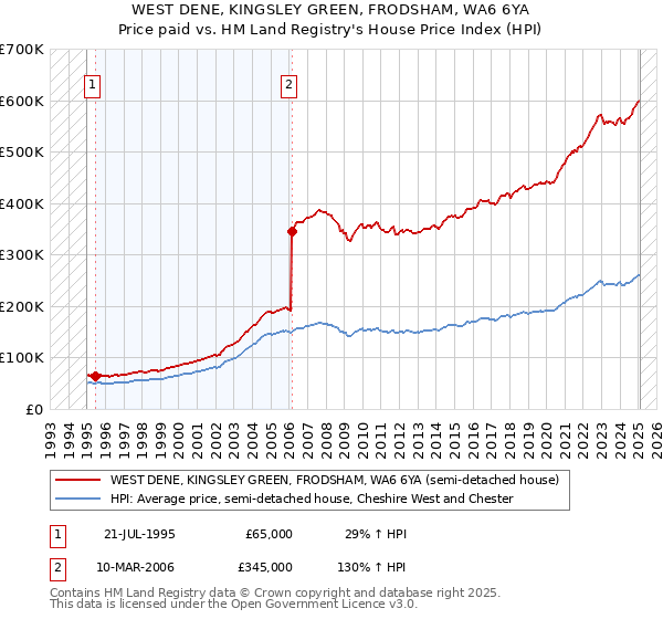 WEST DENE, KINGSLEY GREEN, FRODSHAM, WA6 6YA: Price paid vs HM Land Registry's House Price Index