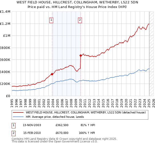 WEST FIELD HOUSE, HILLCREST, COLLINGHAM, WETHERBY, LS22 5DN: Price paid vs HM Land Registry's House Price Index