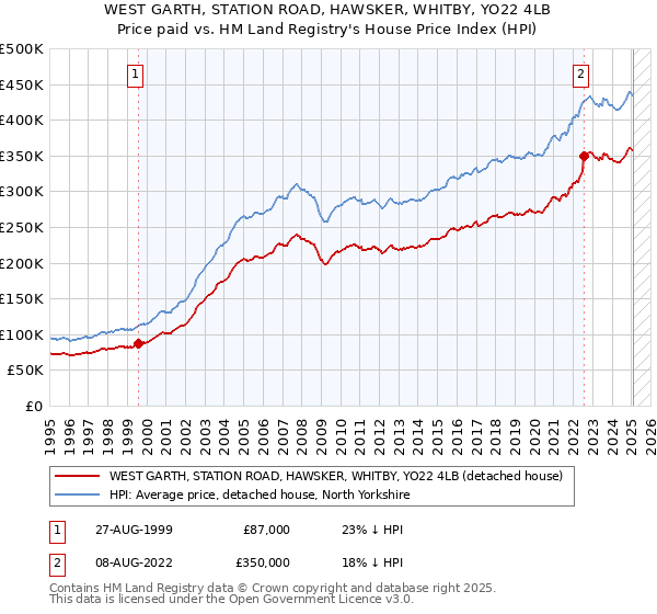 WEST GARTH, STATION ROAD, HAWSKER, WHITBY, YO22 4LB: Price paid vs HM Land Registry's House Price Index