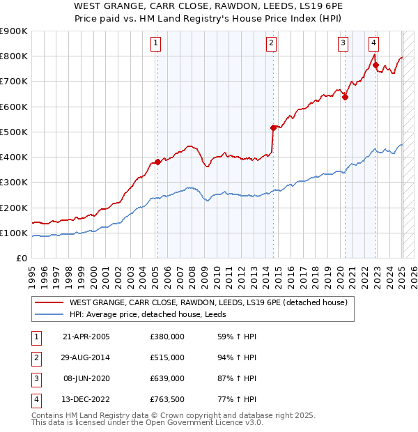 WEST GRANGE, CARR CLOSE, RAWDON, LEEDS, LS19 6PE: Price paid vs HM Land Registry's House Price Index